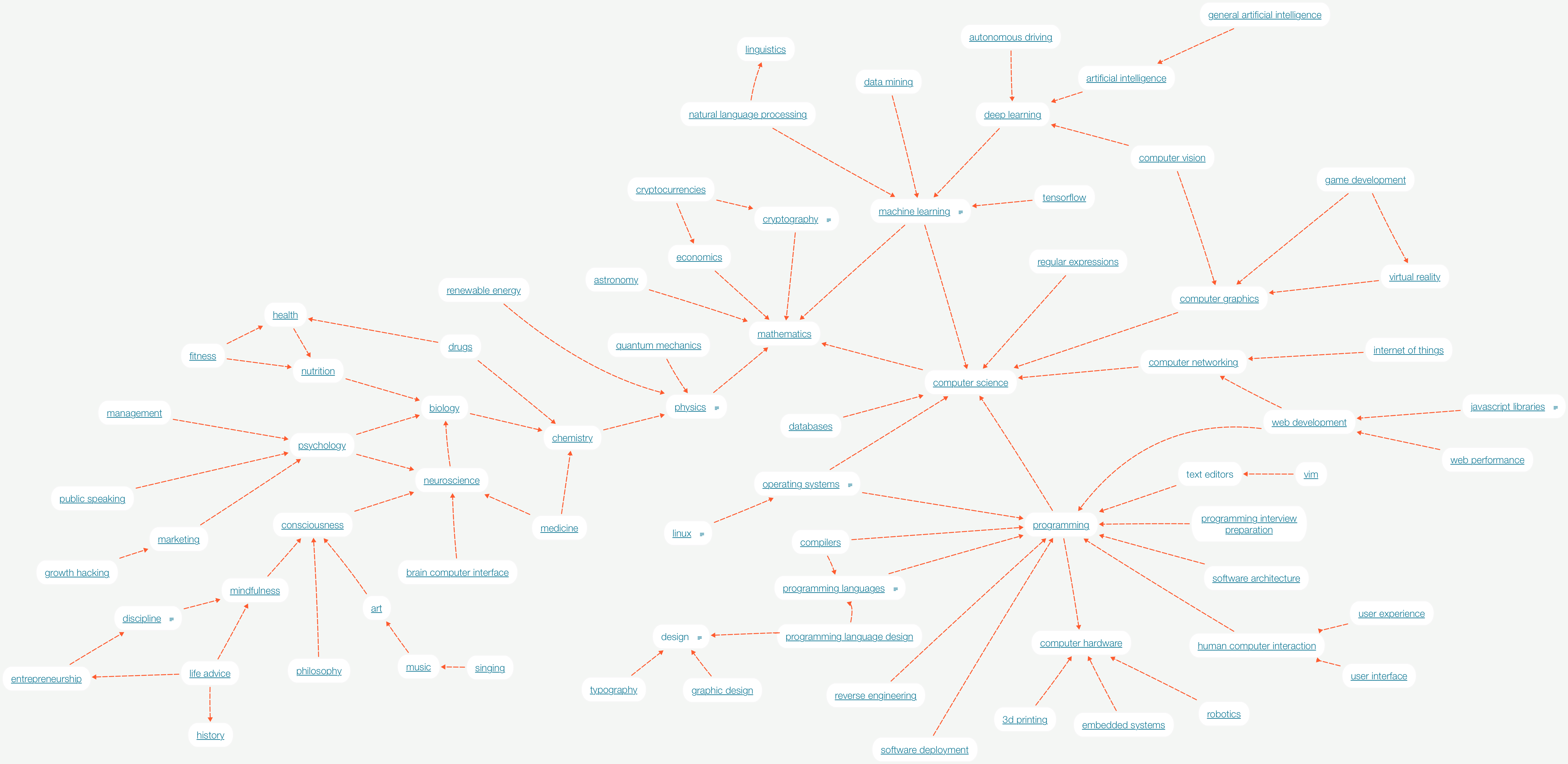 Knowledge Map | PitchWall
